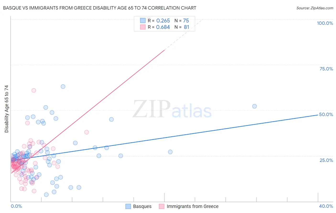 Basque vs Immigrants from Greece Disability Age 65 to 74