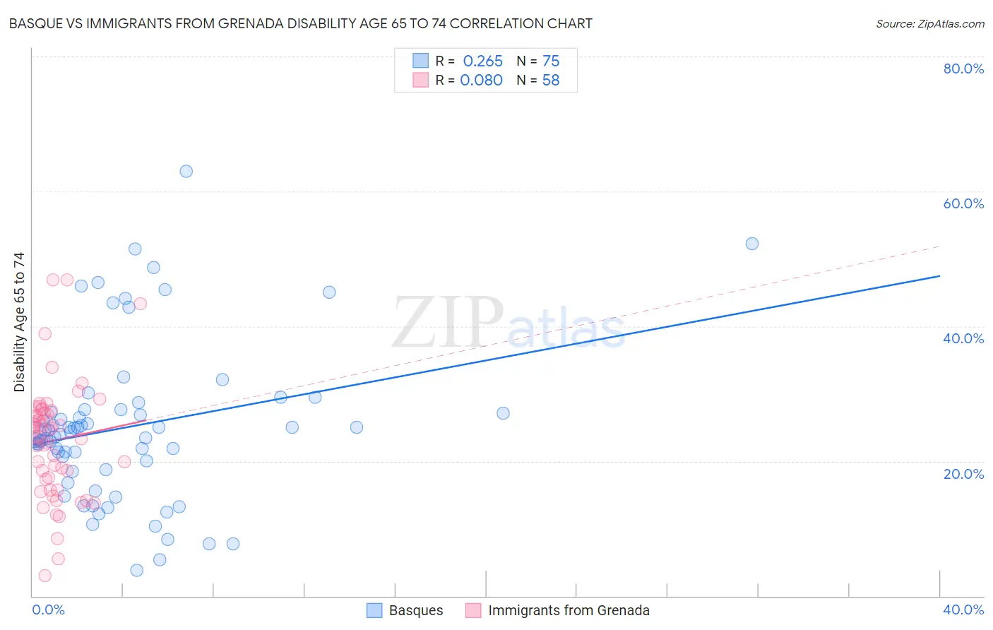 Basque vs Immigrants from Grenada Disability Age 65 to 74