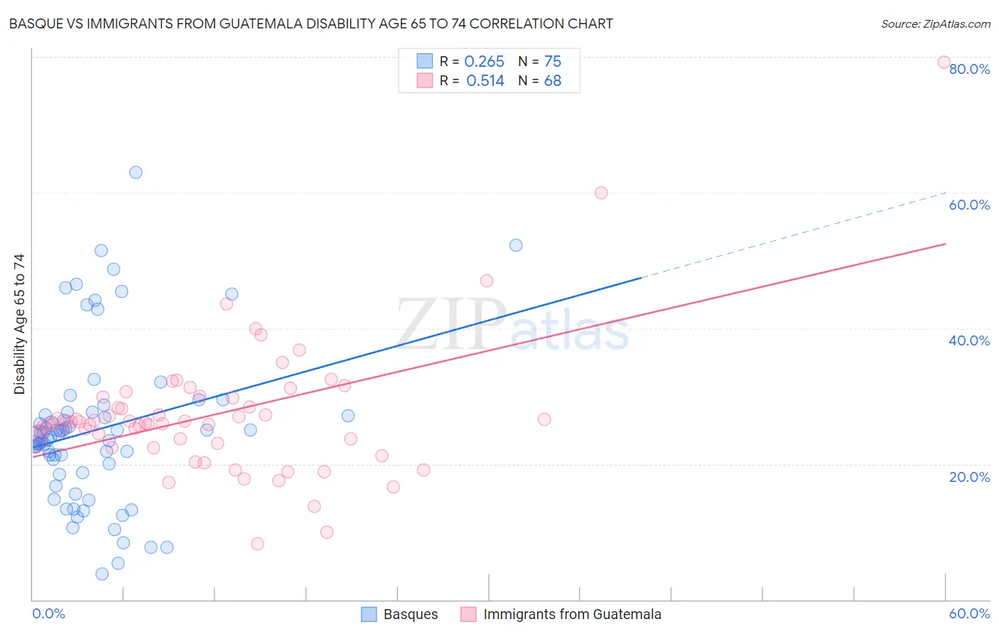 Basque vs Immigrants from Guatemala Disability Age 65 to 74