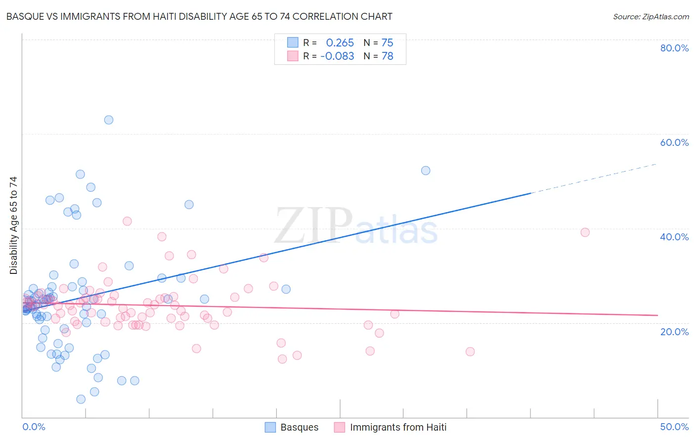 Basque vs Immigrants from Haiti Disability Age 65 to 74