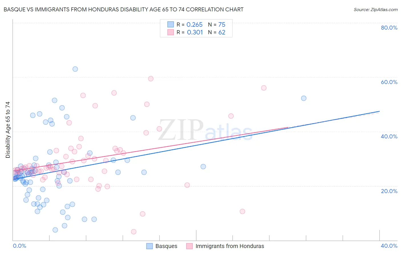 Basque vs Immigrants from Honduras Disability Age 65 to 74