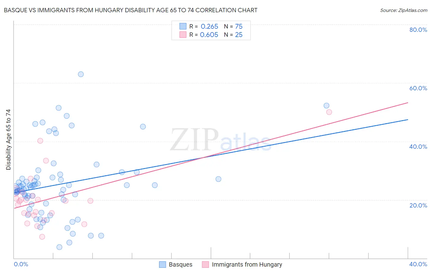 Basque vs Immigrants from Hungary Disability Age 65 to 74