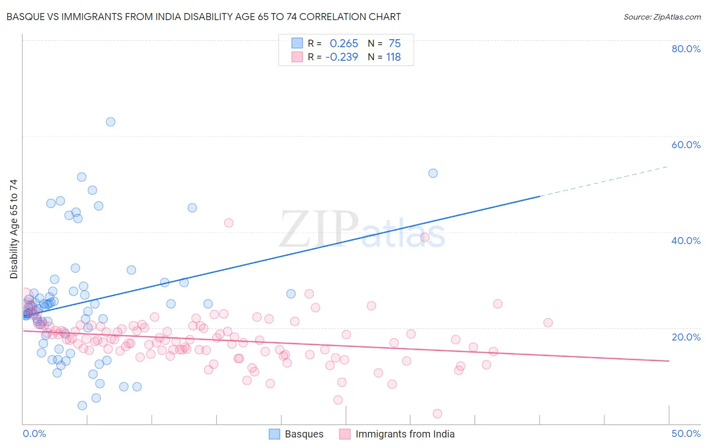 Basque vs Immigrants from India Disability Age 65 to 74