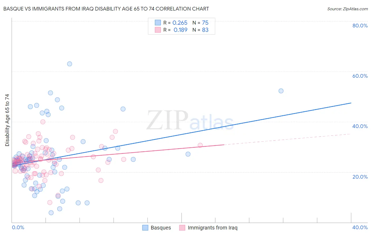 Basque vs Immigrants from Iraq Disability Age 65 to 74
