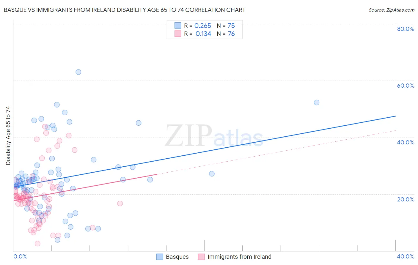 Basque vs Immigrants from Ireland Disability Age 65 to 74