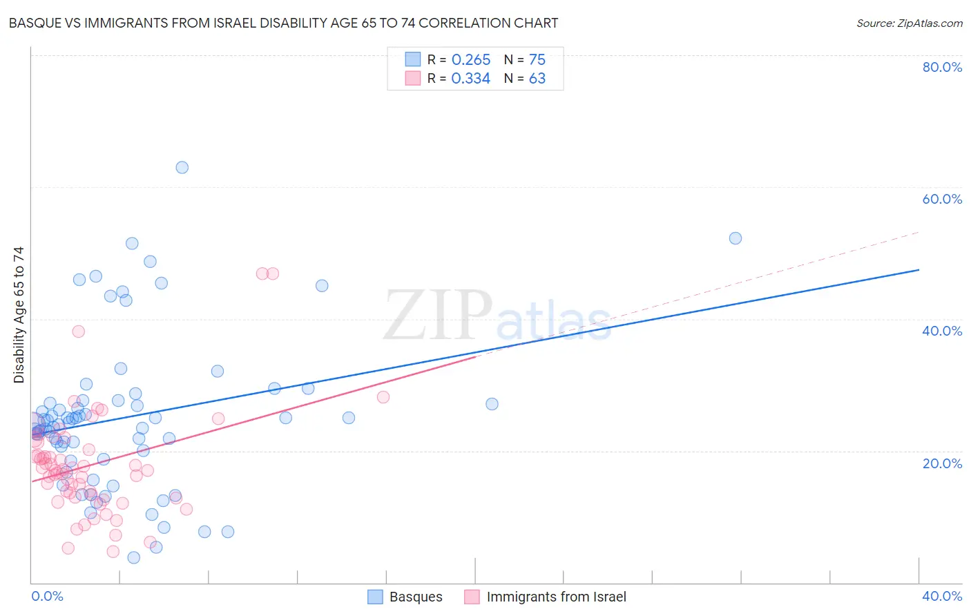 Basque vs Immigrants from Israel Disability Age 65 to 74