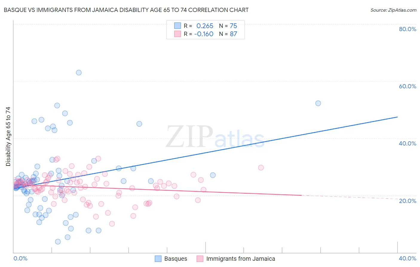 Basque vs Immigrants from Jamaica Disability Age 65 to 74