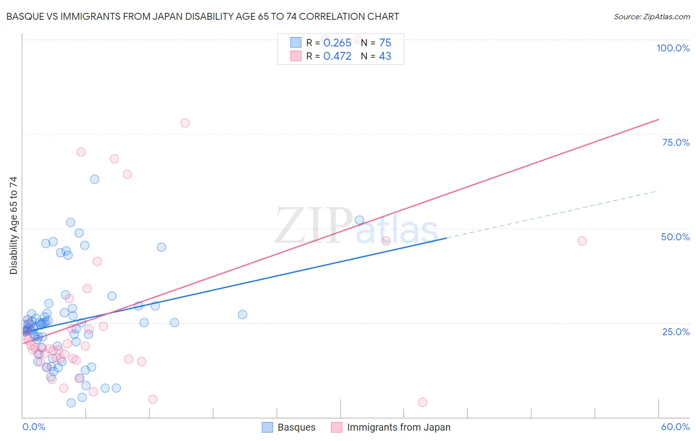 Basque vs Immigrants from Japan Disability Age 65 to 74