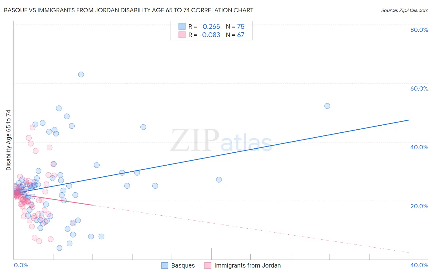 Basque vs Immigrants from Jordan Disability Age 65 to 74