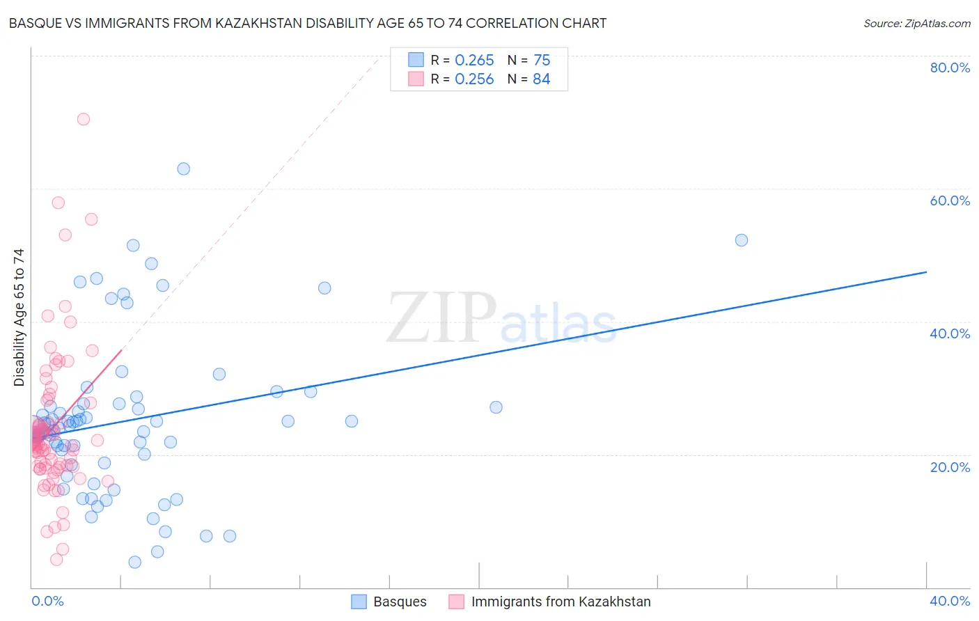 Basque vs Immigrants from Kazakhstan Disability Age 65 to 74