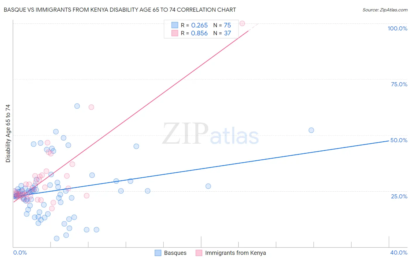Basque vs Immigrants from Kenya Disability Age 65 to 74