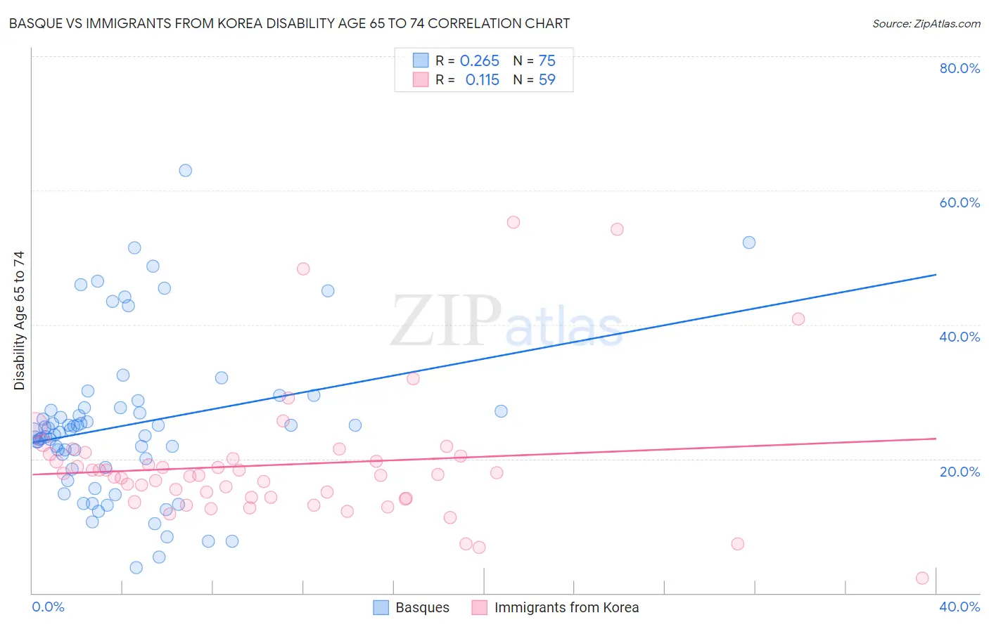 Basque vs Immigrants from Korea Disability Age 65 to 74