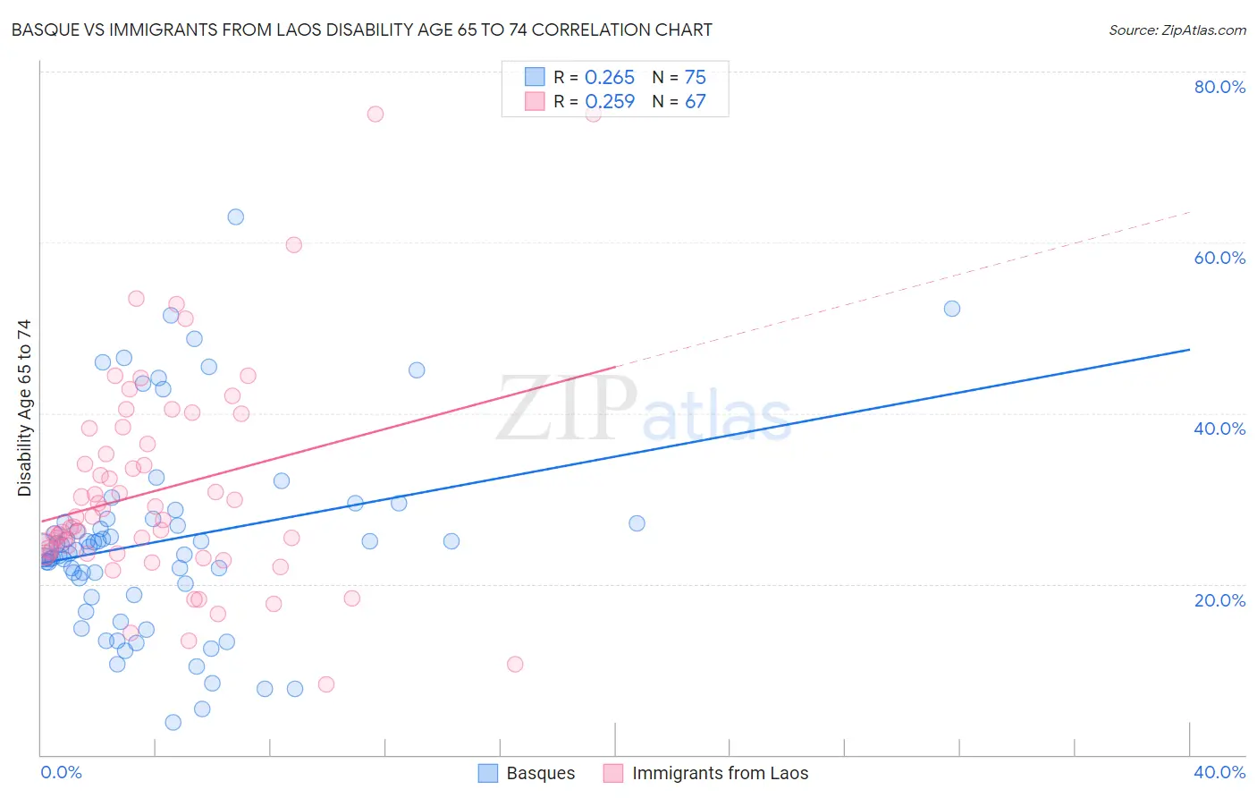 Basque vs Immigrants from Laos Disability Age 65 to 74