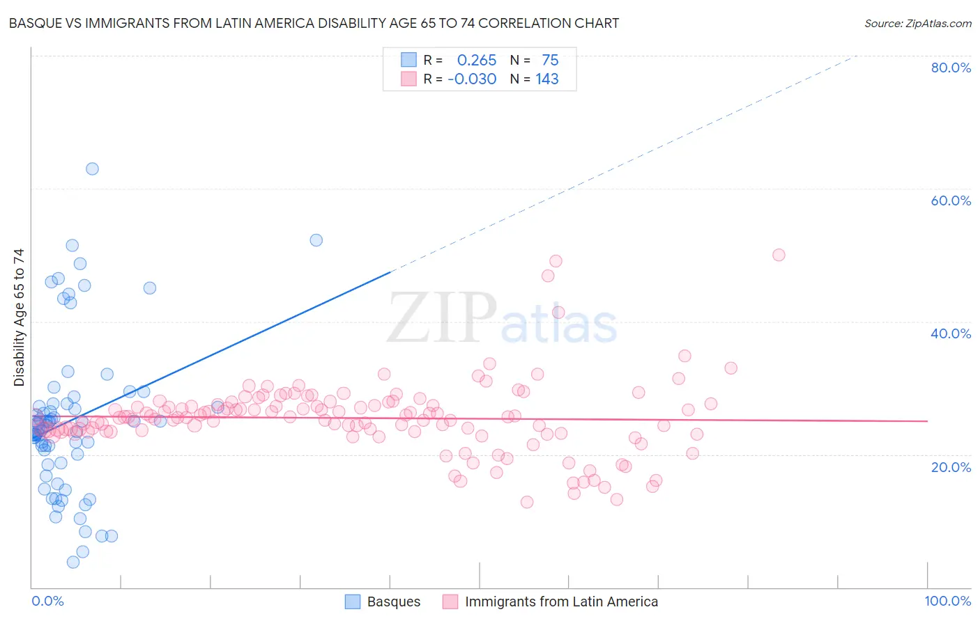 Basque vs Immigrants from Latin America Disability Age 65 to 74