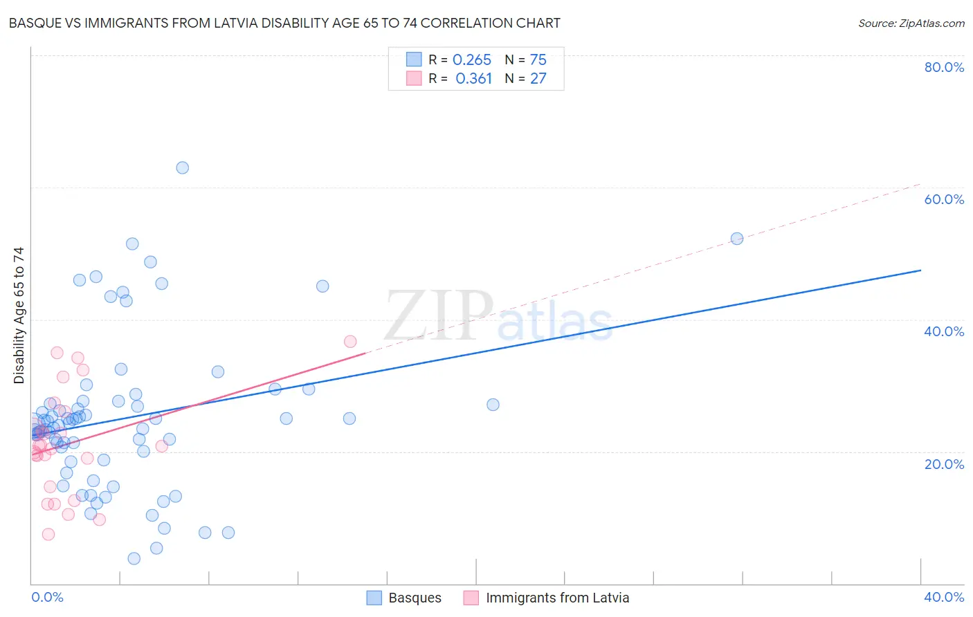 Basque vs Immigrants from Latvia Disability Age 65 to 74