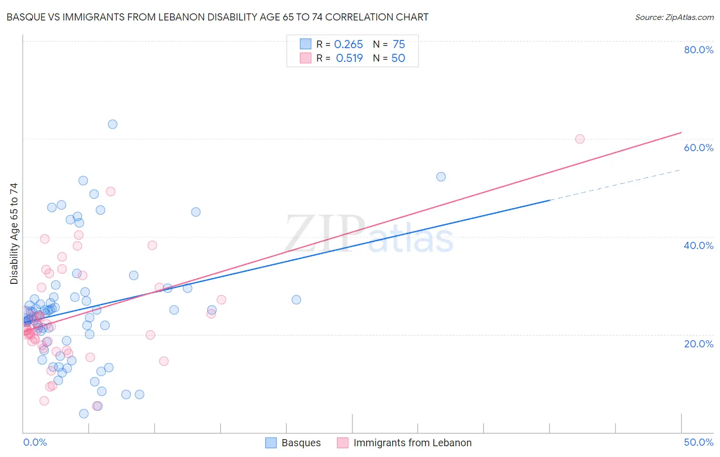 Basque vs Immigrants from Lebanon Disability Age 65 to 74