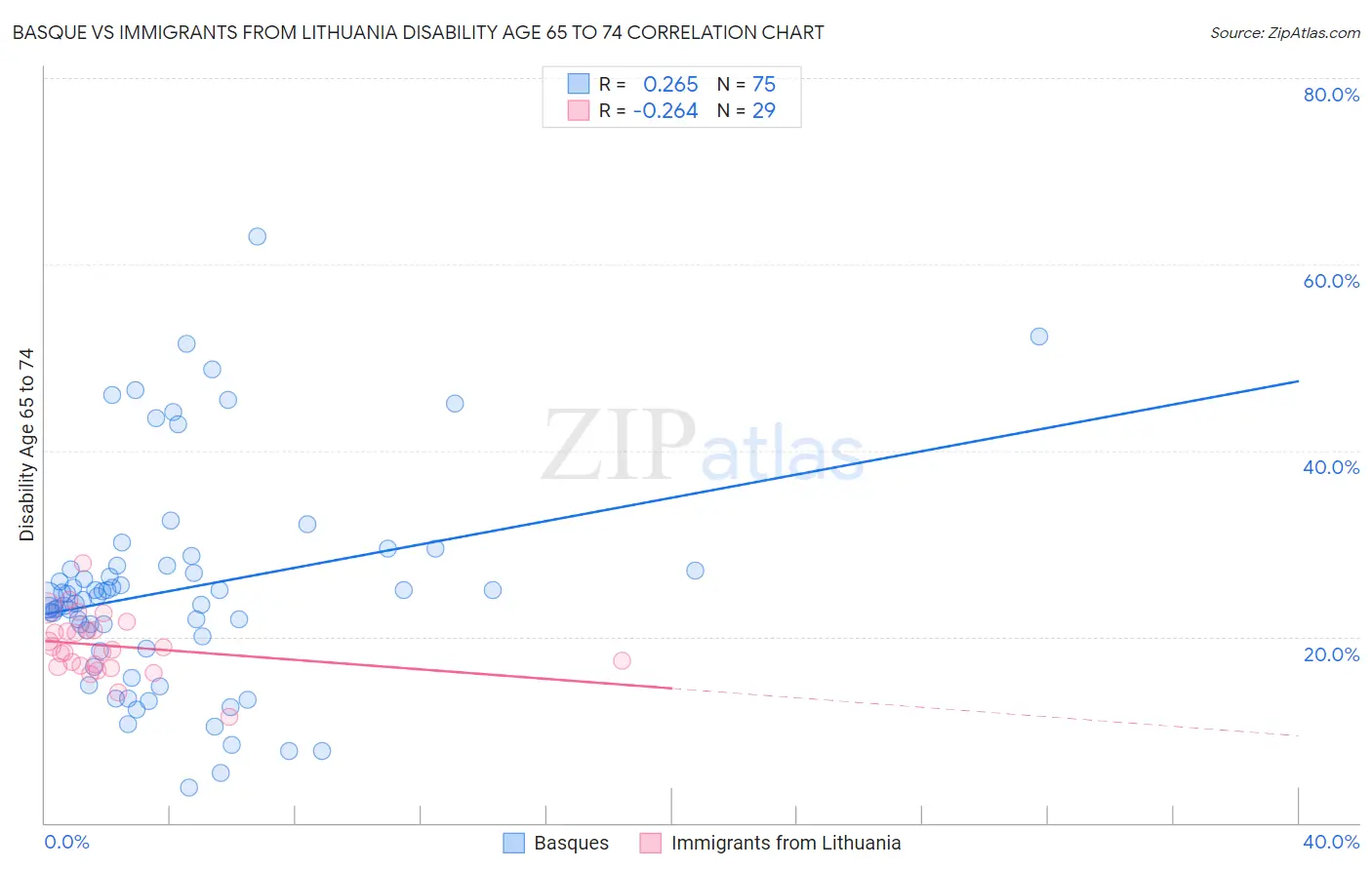 Basque vs Immigrants from Lithuania Disability Age 65 to 74