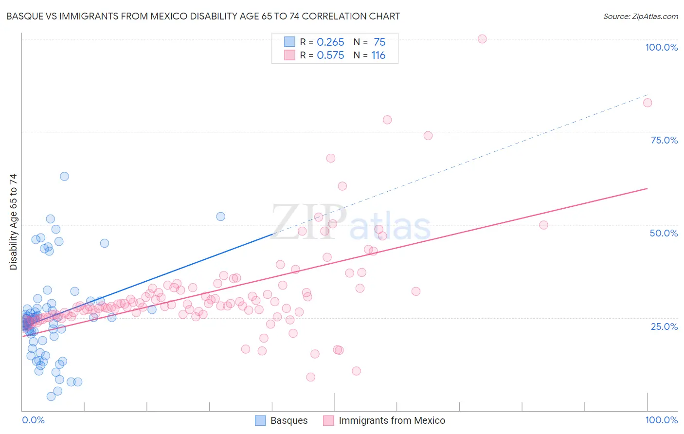 Basque vs Immigrants from Mexico Disability Age 65 to 74