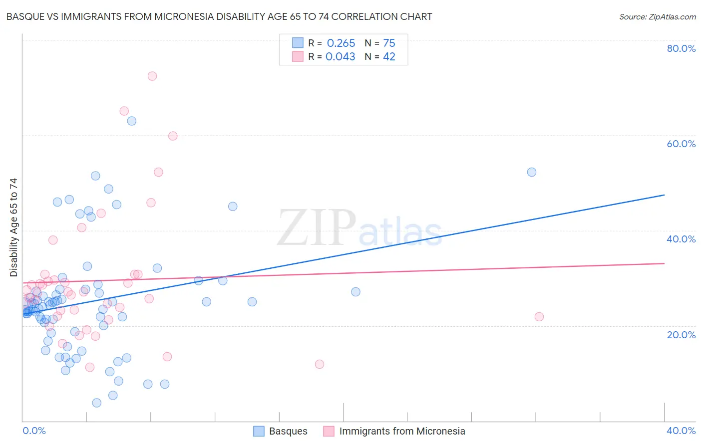 Basque vs Immigrants from Micronesia Disability Age 65 to 74