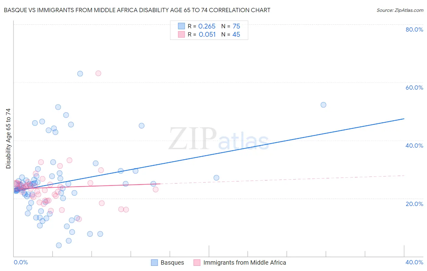 Basque vs Immigrants from Middle Africa Disability Age 65 to 74