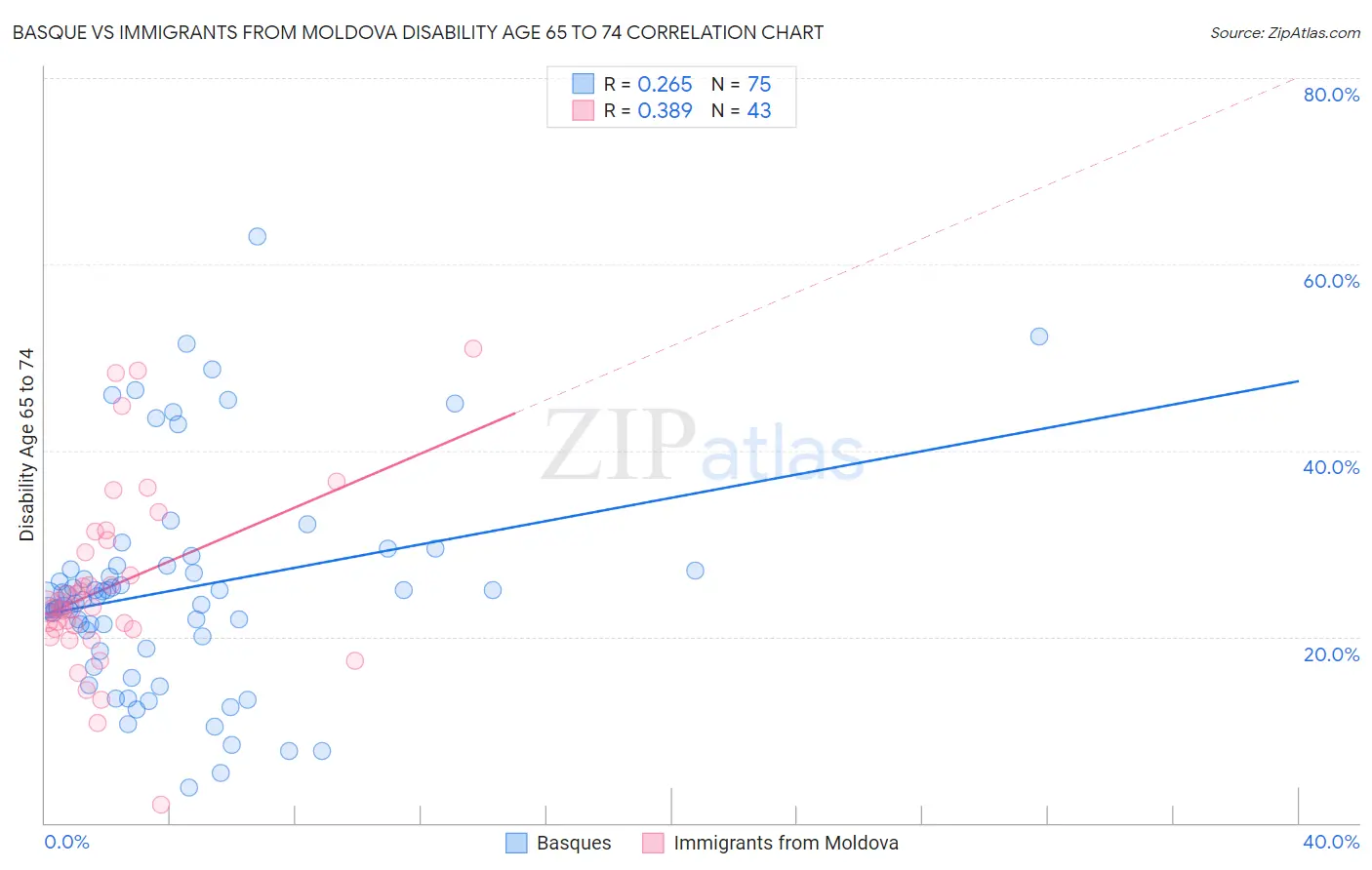 Basque vs Immigrants from Moldova Disability Age 65 to 74