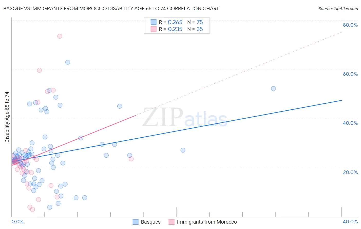 Basque vs Immigrants from Morocco Disability Age 65 to 74