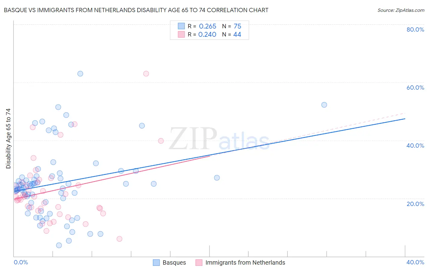 Basque vs Immigrants from Netherlands Disability Age 65 to 74
