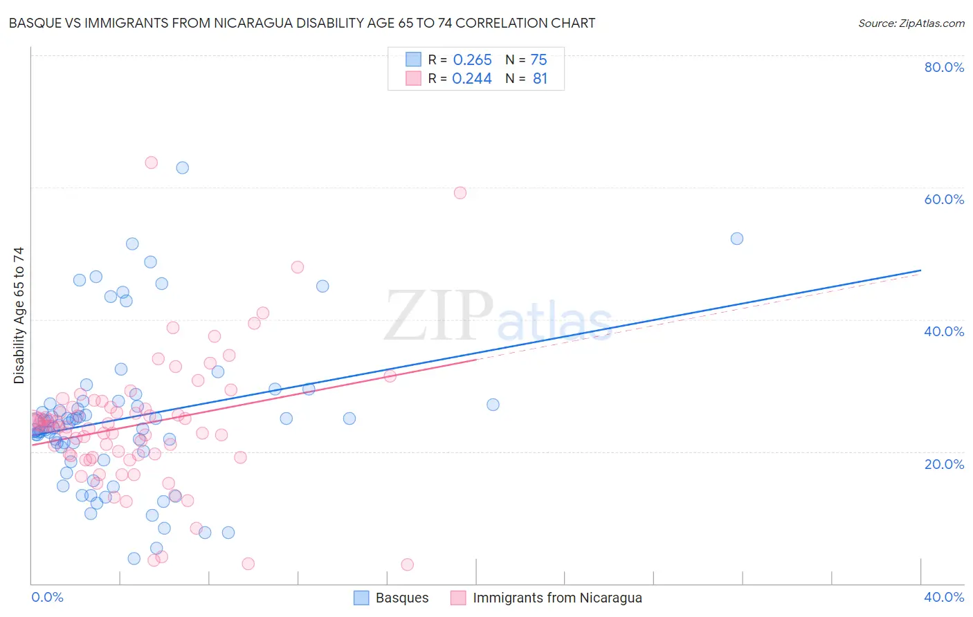 Basque vs Immigrants from Nicaragua Disability Age 65 to 74