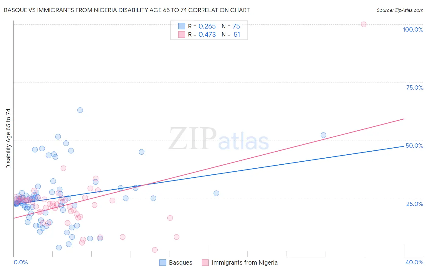 Basque vs Immigrants from Nigeria Disability Age 65 to 74