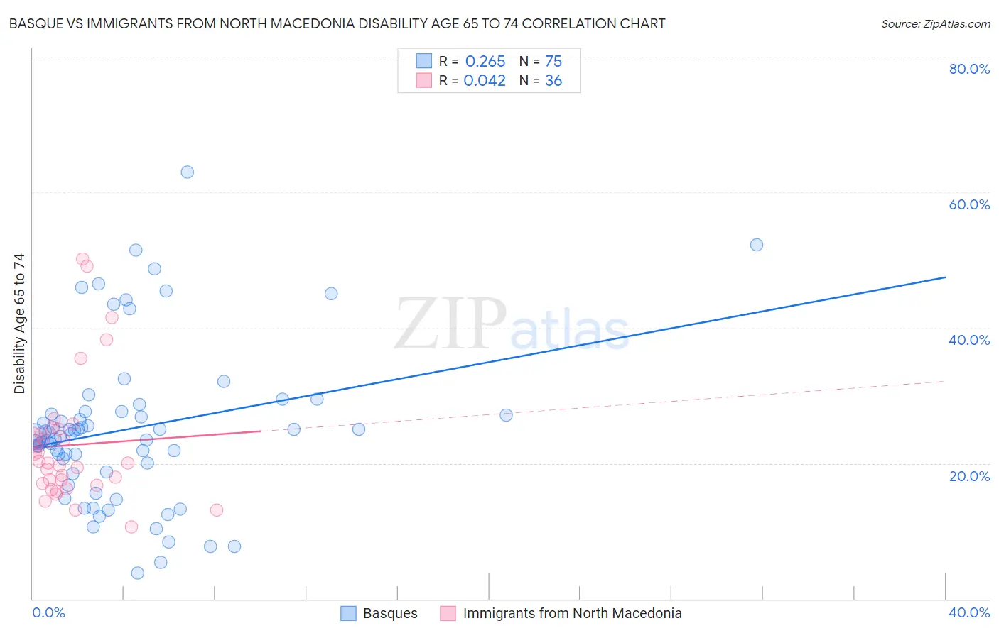 Basque vs Immigrants from North Macedonia Disability Age 65 to 74