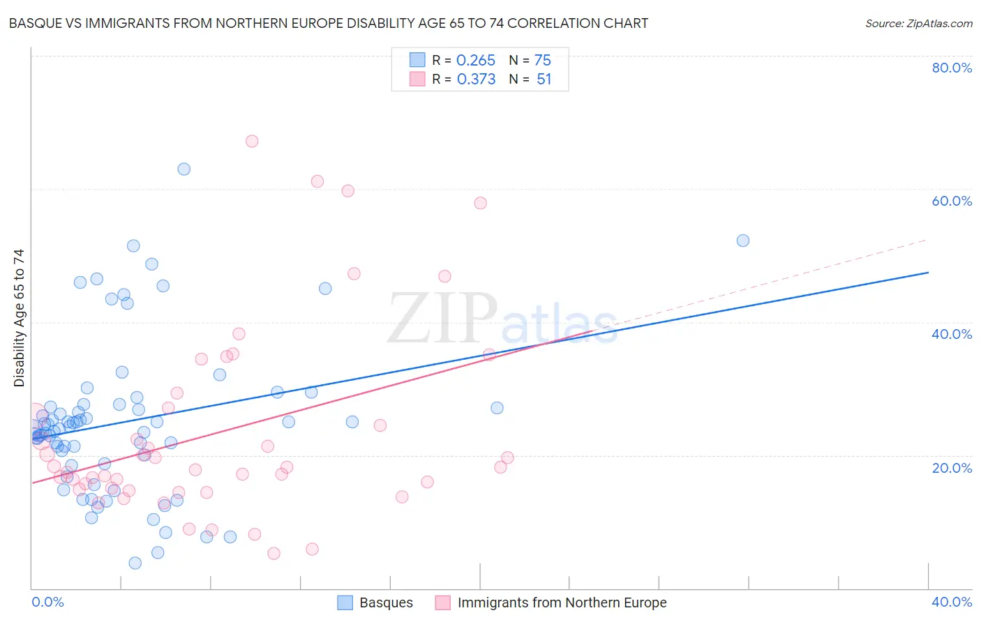 Basque vs Immigrants from Northern Europe Disability Age 65 to 74