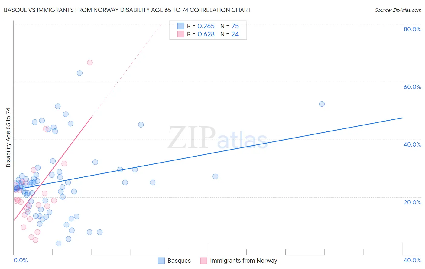 Basque vs Immigrants from Norway Disability Age 65 to 74