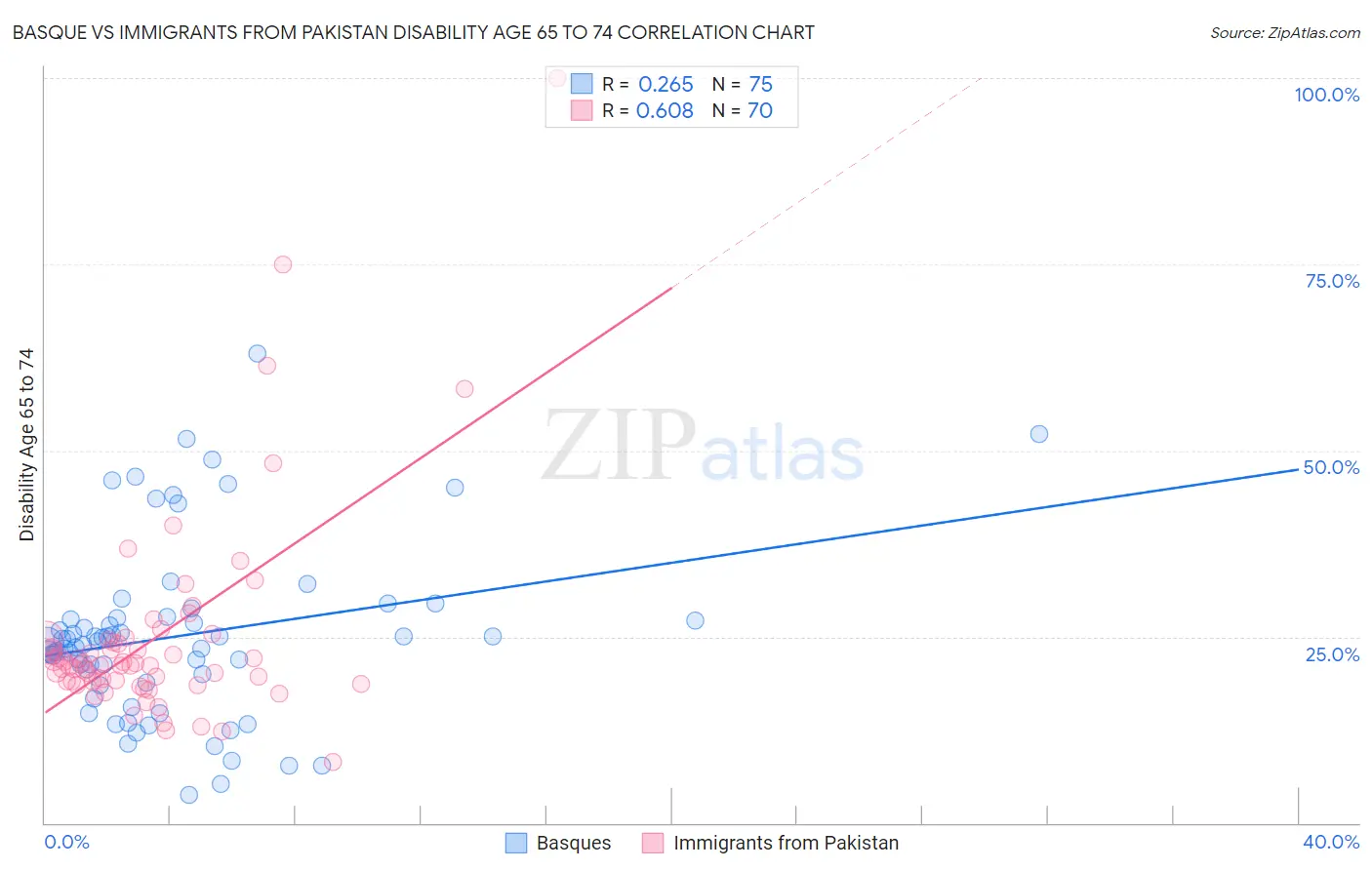 Basque vs Immigrants from Pakistan Disability Age 65 to 74