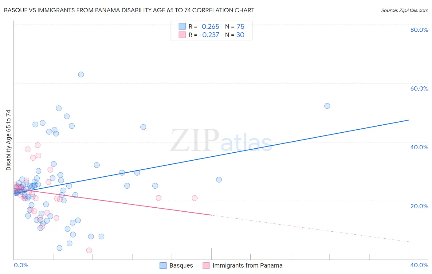 Basque vs Immigrants from Panama Disability Age 65 to 74