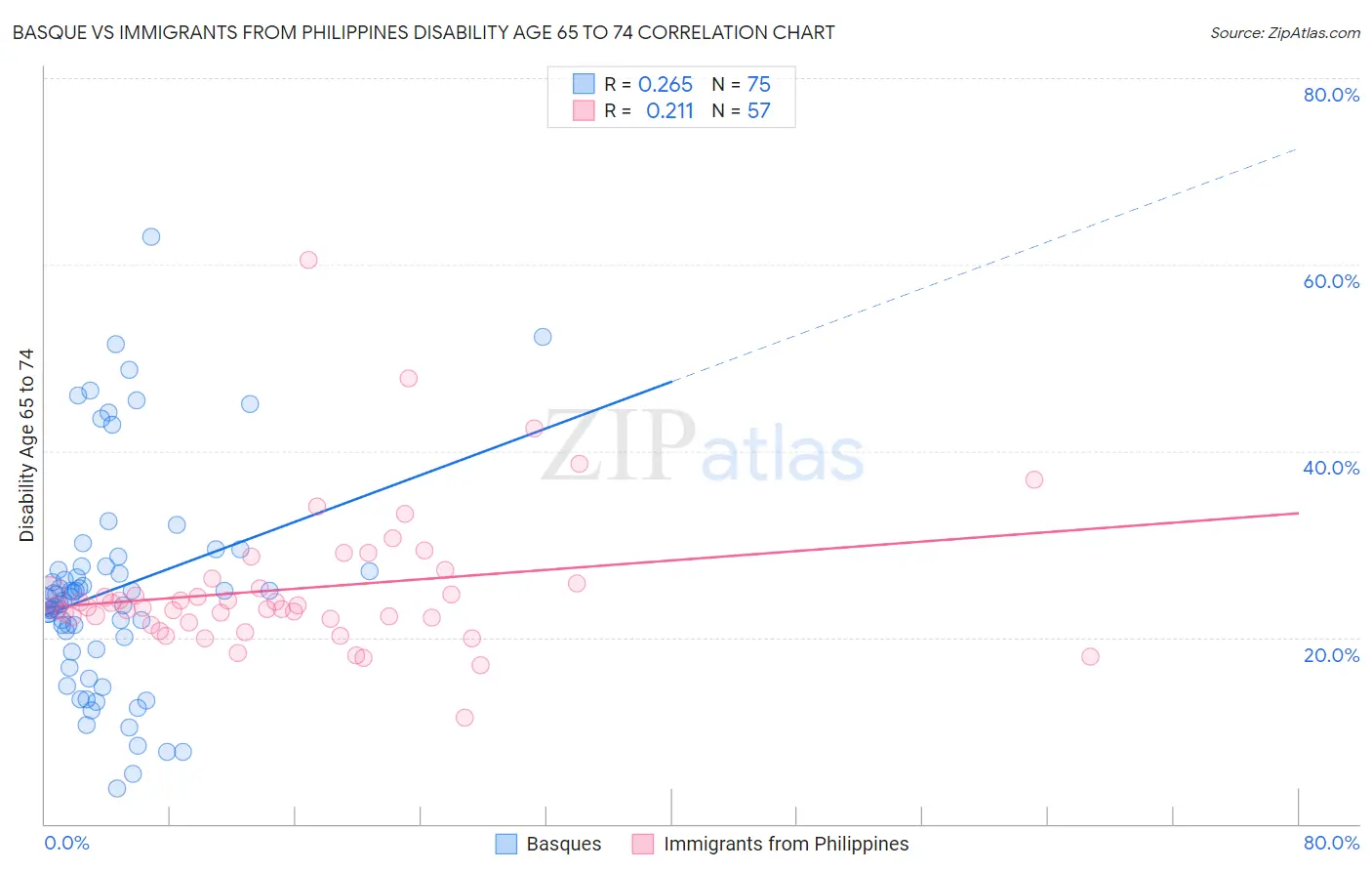 Basque vs Immigrants from Philippines Disability Age 65 to 74