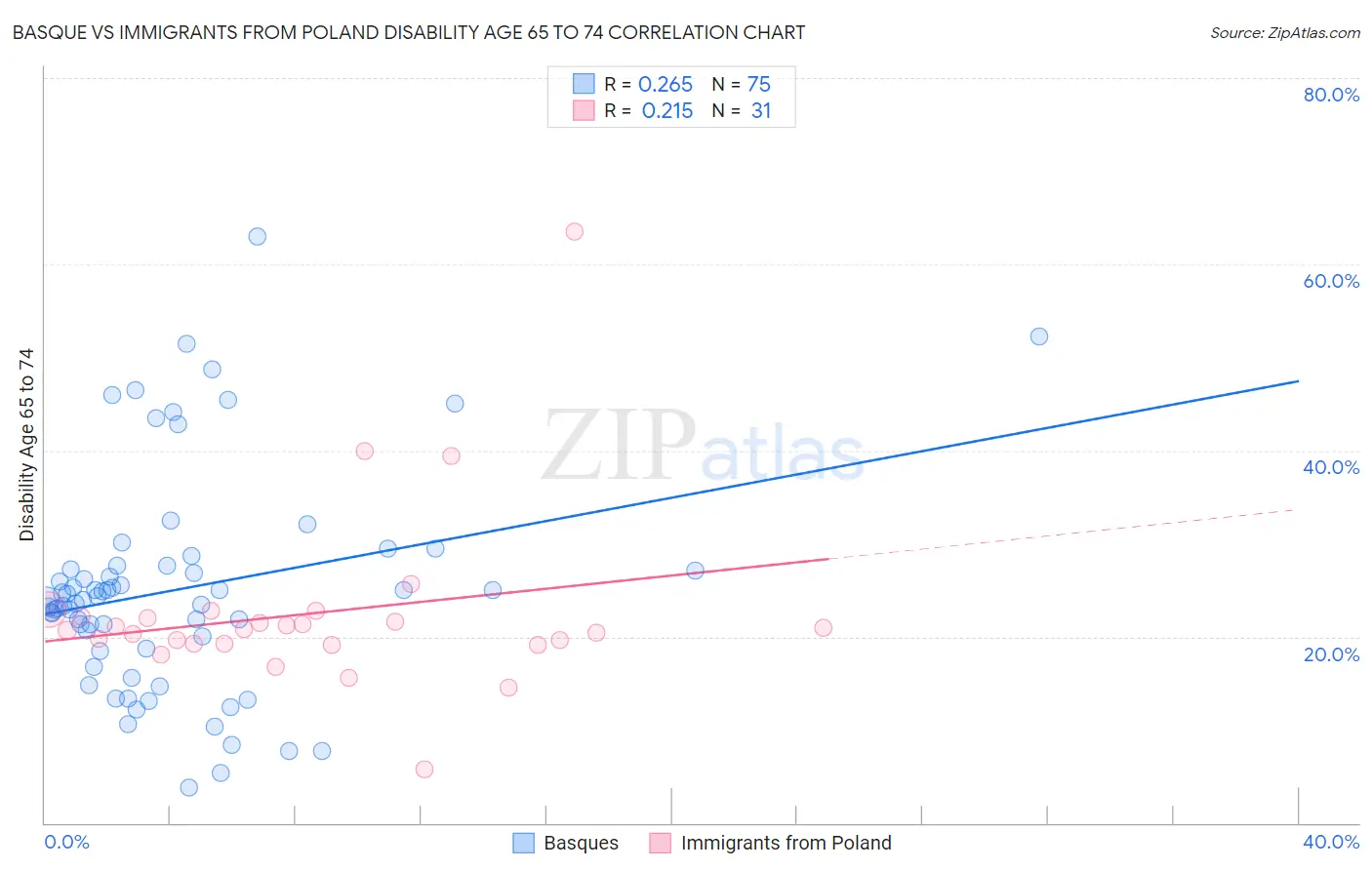 Basque vs Immigrants from Poland Disability Age 65 to 74