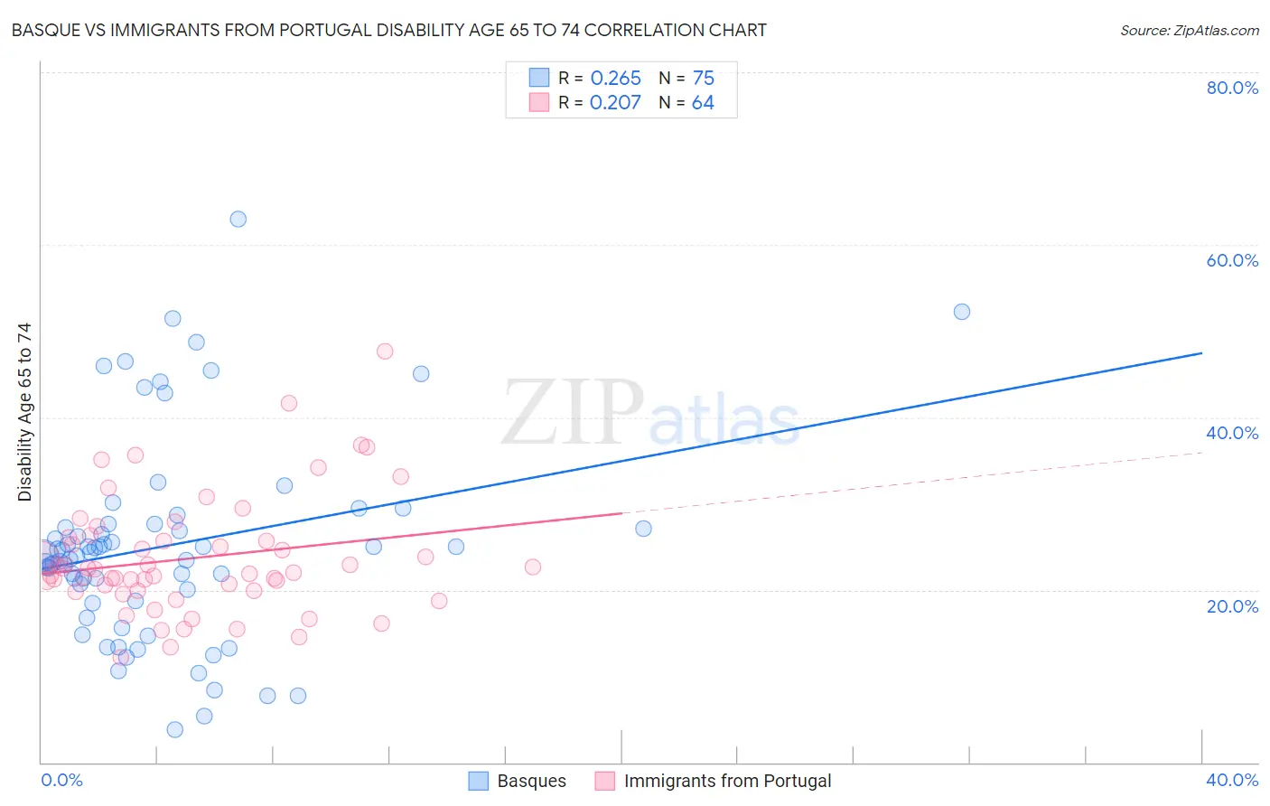 Basque vs Immigrants from Portugal Disability Age 65 to 74
