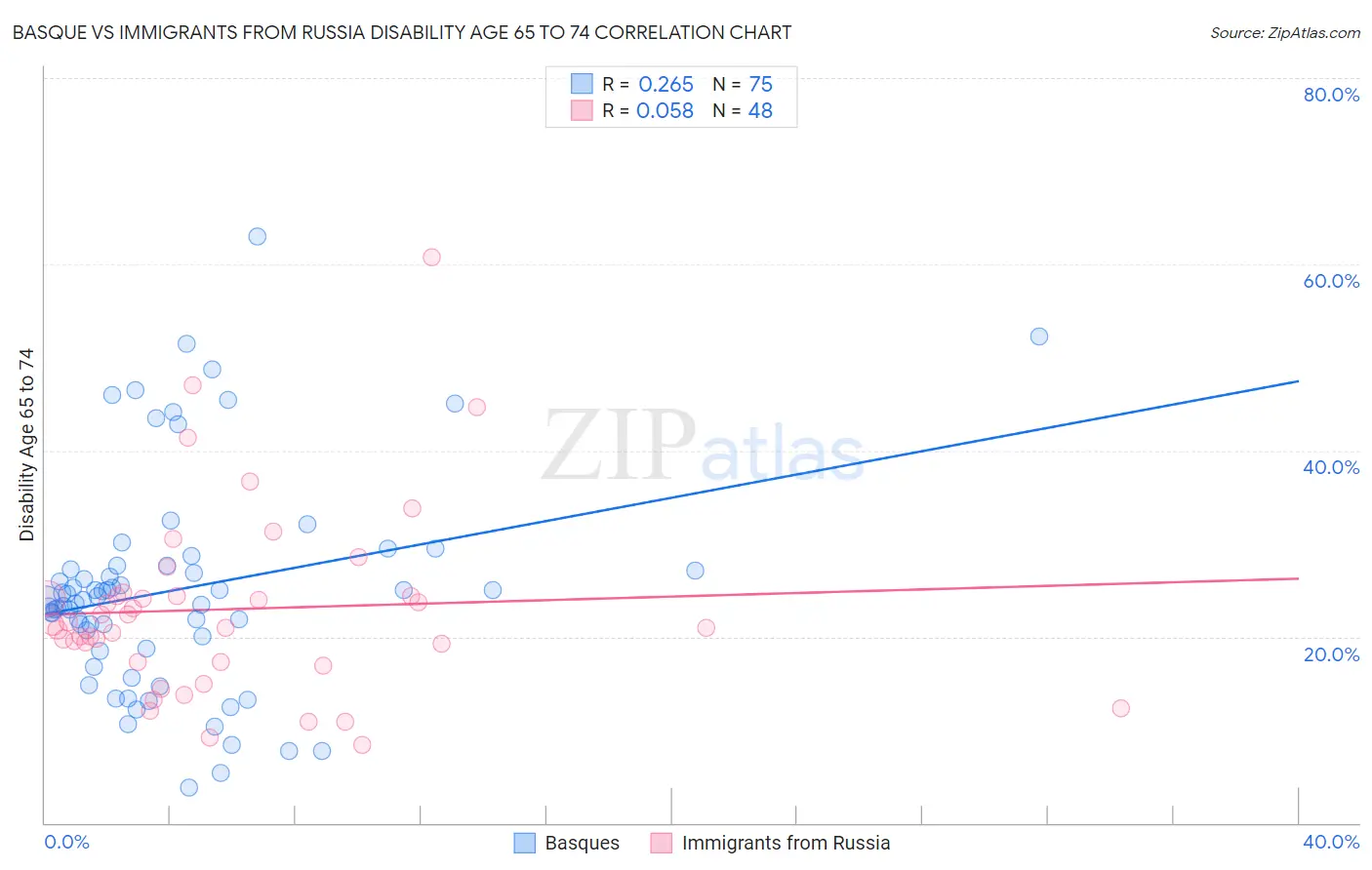 Basque vs Immigrants from Russia Disability Age 65 to 74