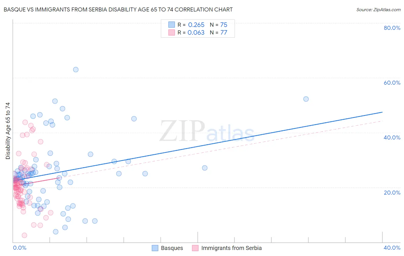 Basque vs Immigrants from Serbia Disability Age 65 to 74