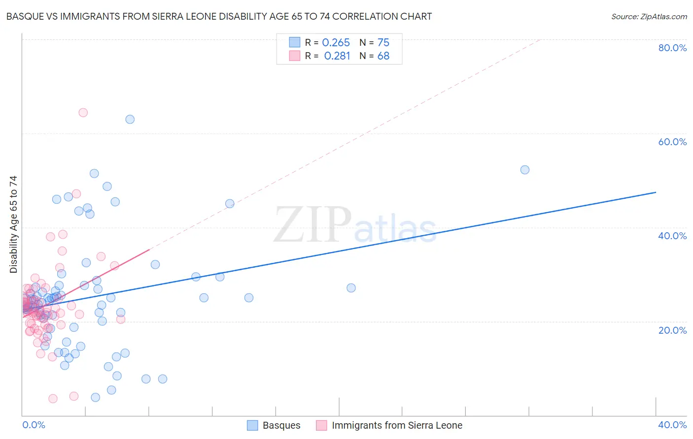 Basque vs Immigrants from Sierra Leone Disability Age 65 to 74