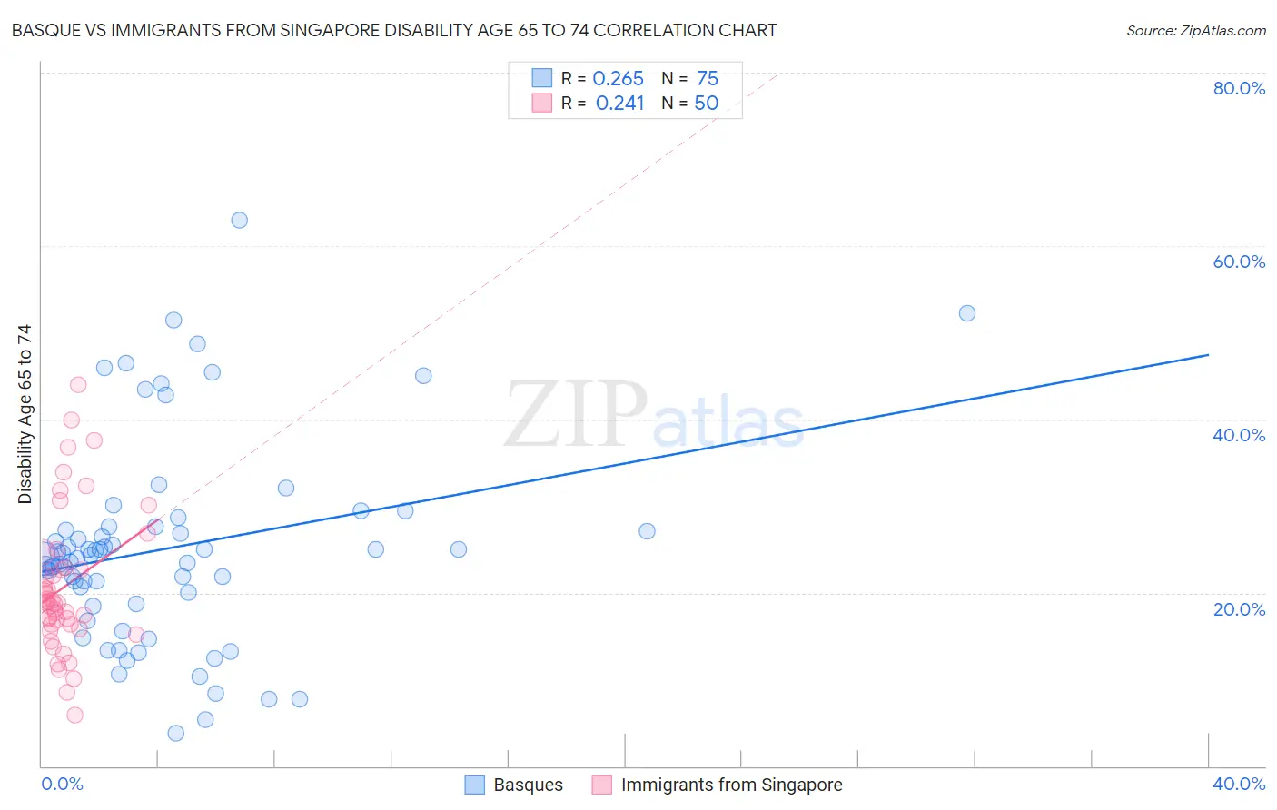 Basque vs Immigrants from Singapore Disability Age 65 to 74