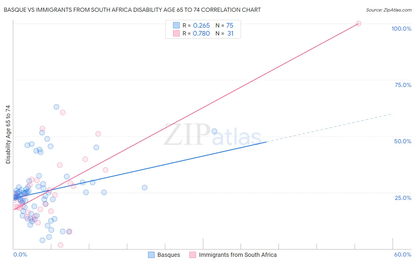 Basque vs Immigrants from South Africa Disability Age 65 to 74