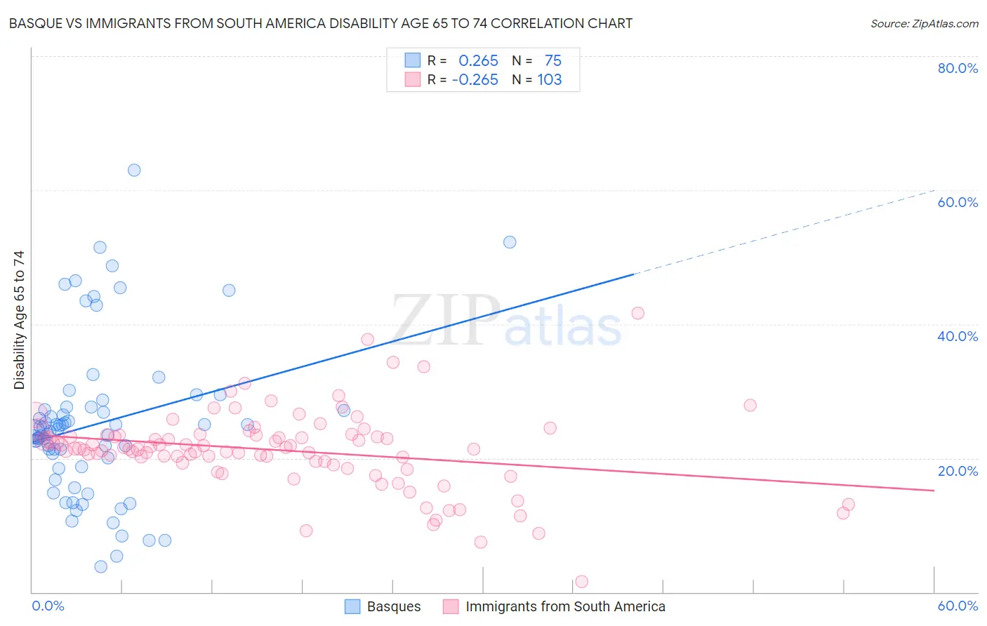 Basque vs Immigrants from South America Disability Age 65 to 74