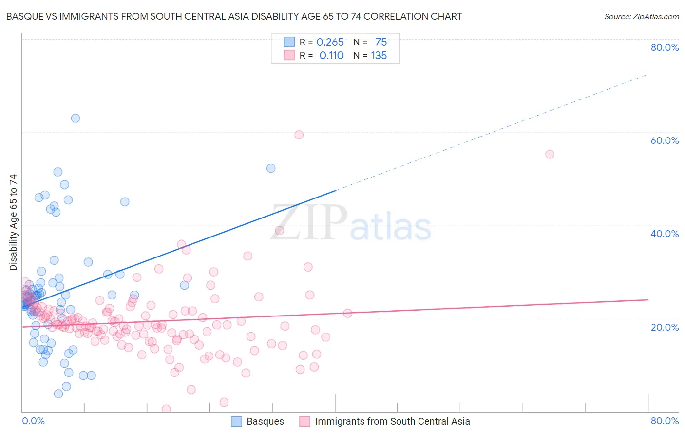 Basque vs Immigrants from South Central Asia Disability Age 65 to 74