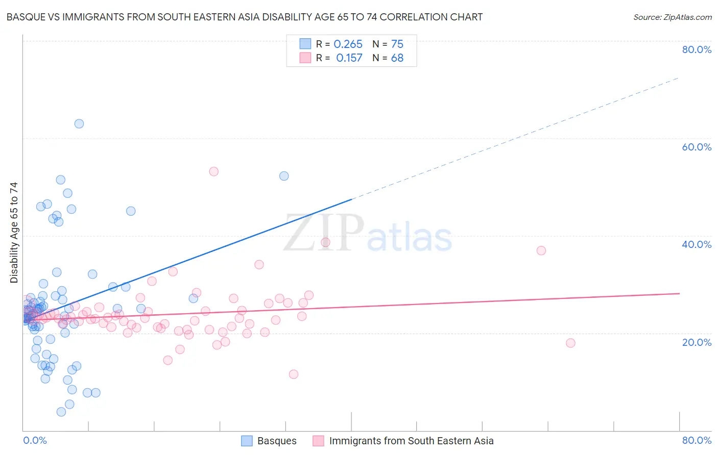 Basque vs Immigrants from South Eastern Asia Disability Age 65 to 74