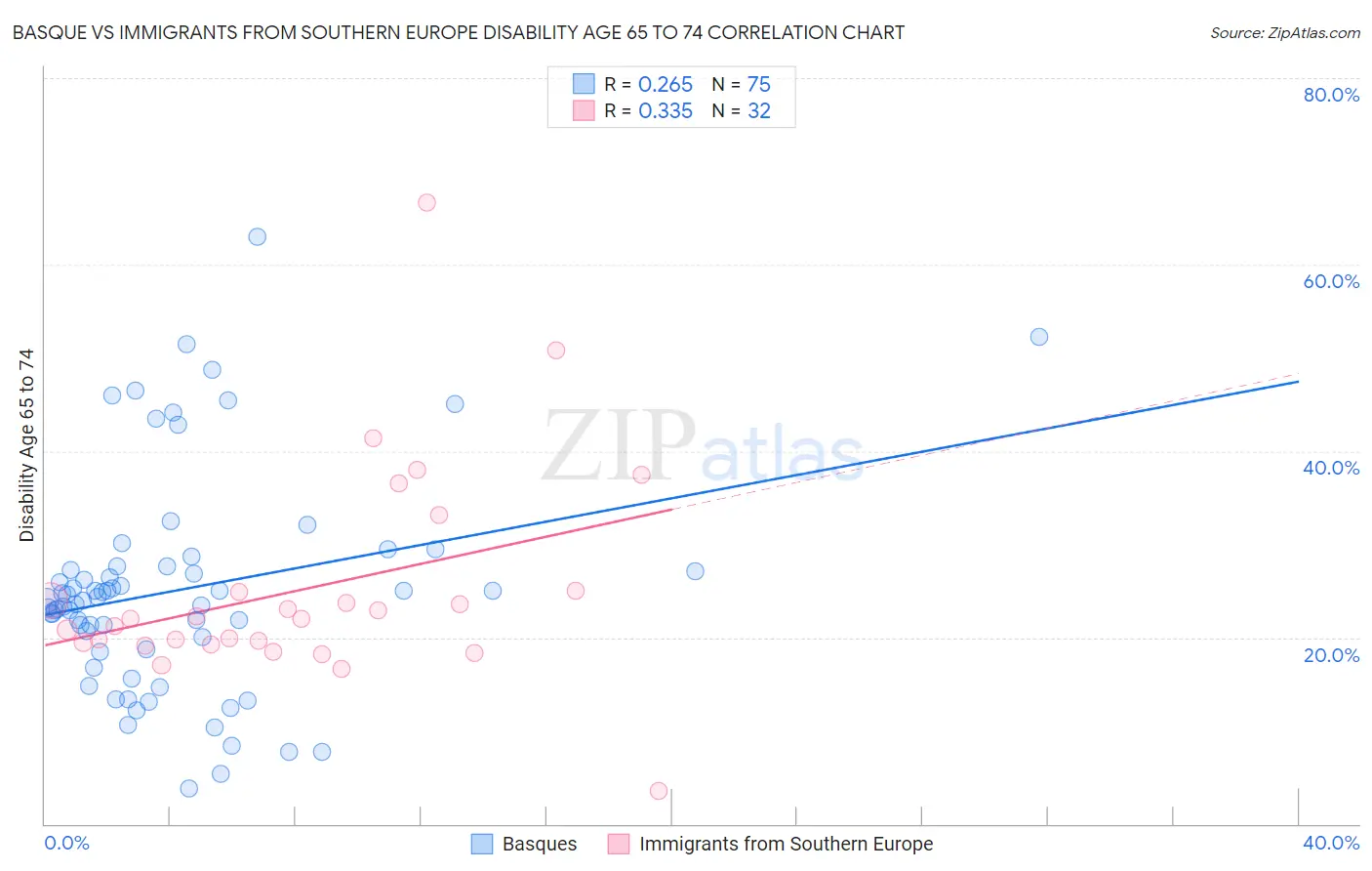 Basque vs Immigrants from Southern Europe Disability Age 65 to 74
