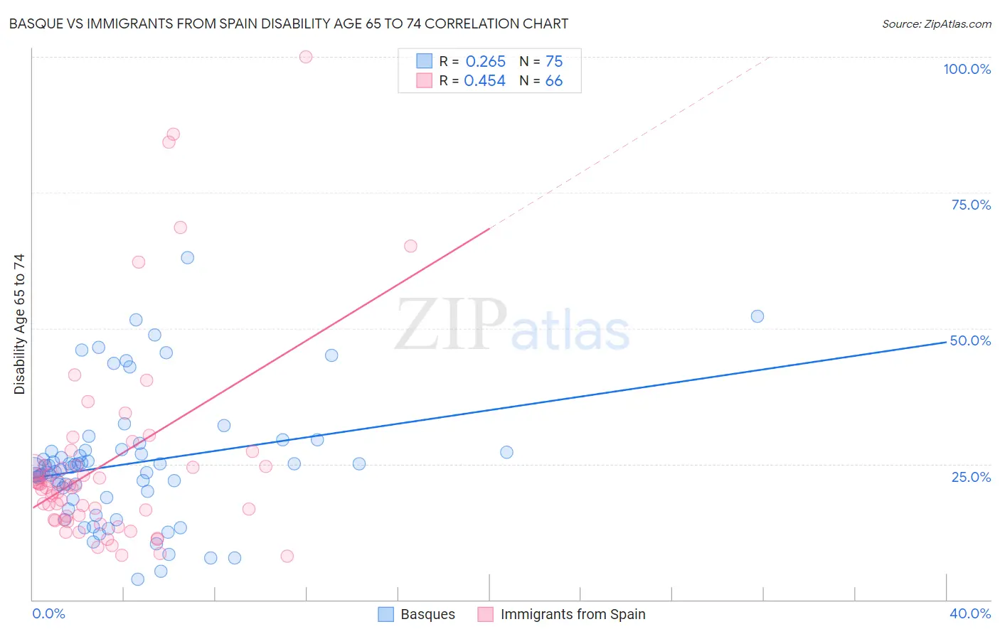 Basque vs Immigrants from Spain Disability Age 65 to 74