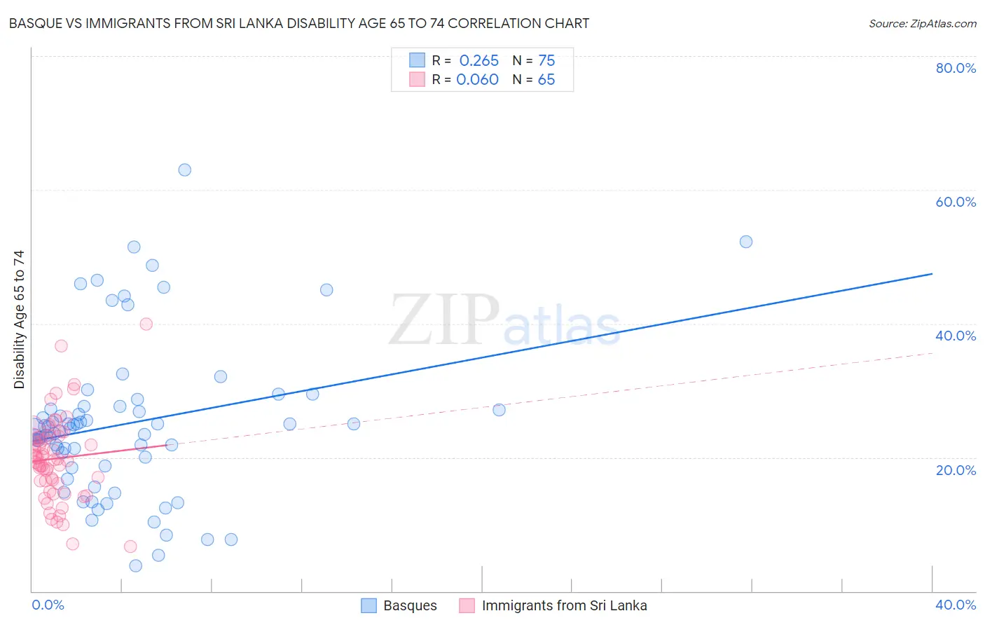 Basque vs Immigrants from Sri Lanka Disability Age 65 to 74