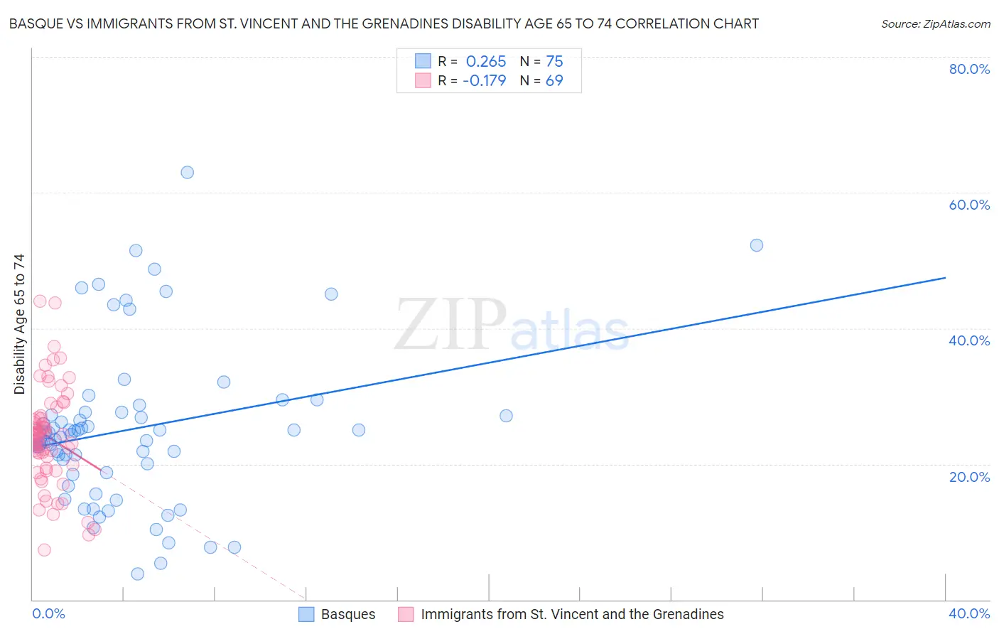 Basque vs Immigrants from St. Vincent and the Grenadines Disability Age 65 to 74