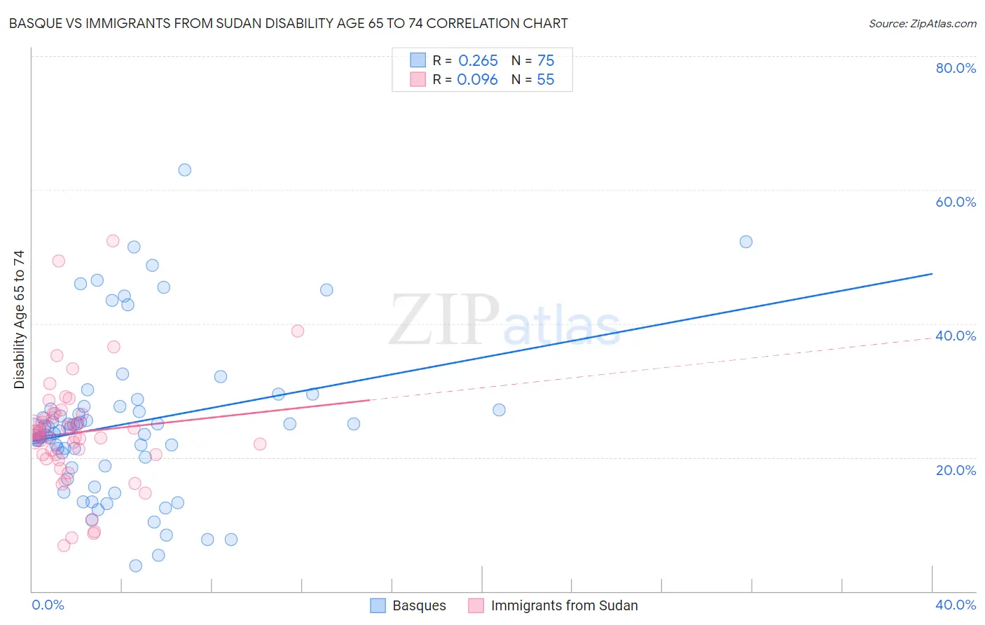 Basque vs Immigrants from Sudan Disability Age 65 to 74